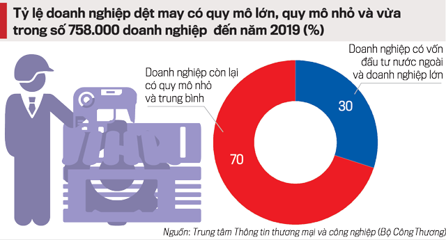 Đây là những doanh nghiệp đang gặp nhiều khó khăn trong việc đầu tư, ứng dụng công nghệ mới.