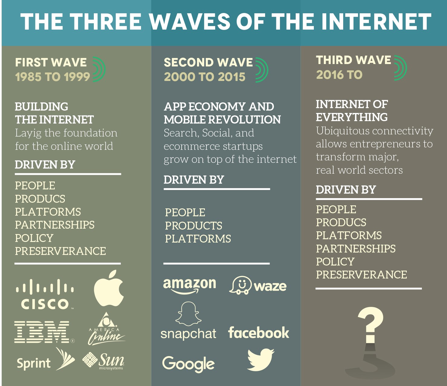 3 làn sóng khởi nghiệp công nghệ trên thế giới.