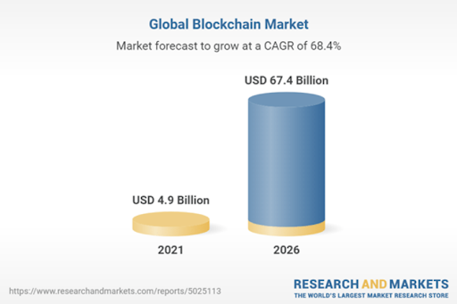Dự kiến tới 2026 có thể đạt tới 67.5 tỷ USD. (nguồn: Research and Markets).