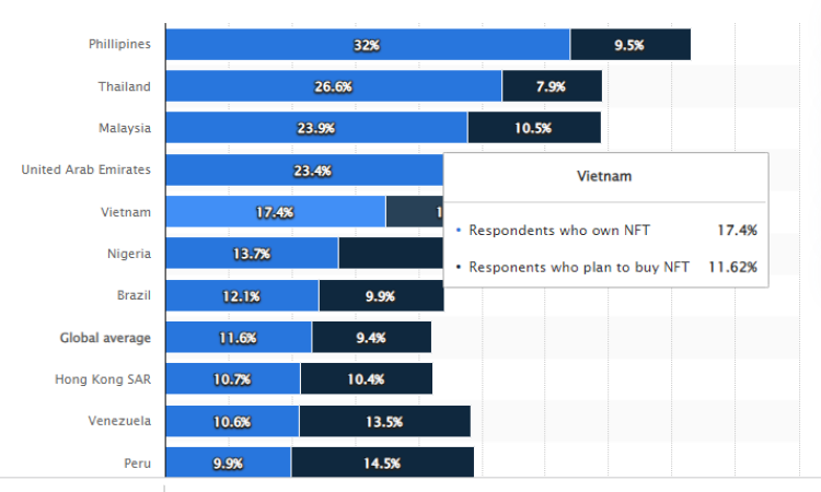 Hơn 17% người Việt có tài sản NFT và hơn 11% muốn sở hữu trong tương lai - Nguồn Statista.