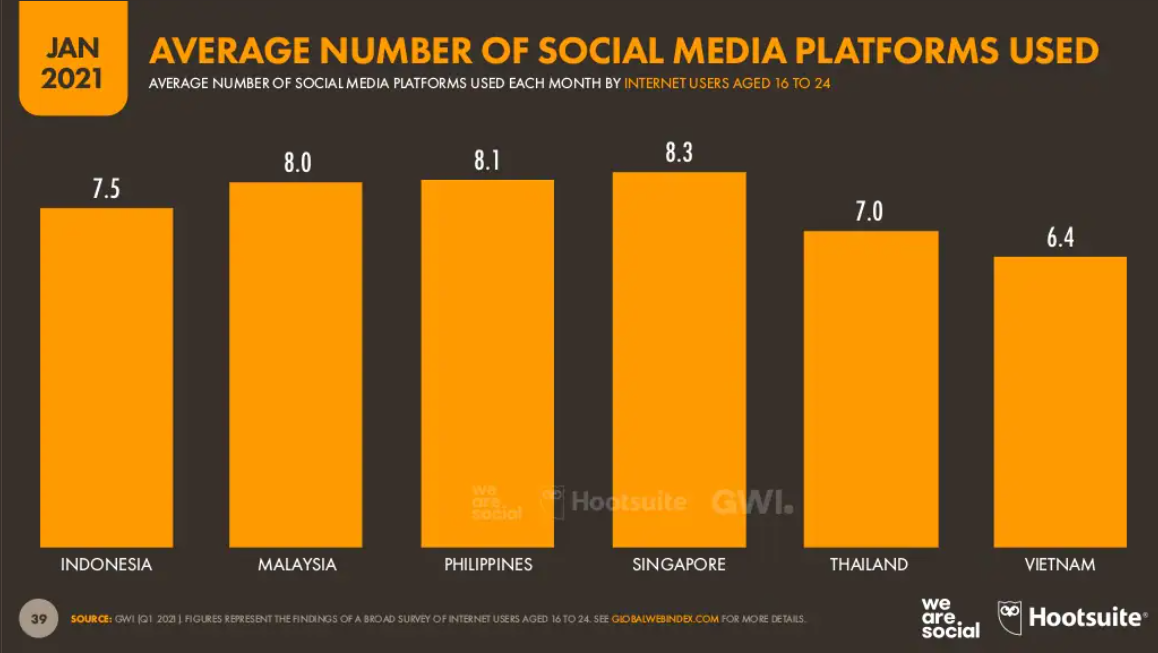 Thời gian trung bình sử dụng mạng xã hội độ tuổi từ 16 đến 24 tại Việt Nam là 6.4 giờ/ngày, đứng thứ 6 trong khu vực Đông Nam Á.