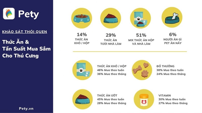 Kết quả khảo sát về thói quen mua sắm thức ăn thú cưng.