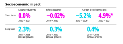 Những con số về tác động xã hội trong ngắn hạn và dài hạn (Ảnh: Global Innovation Index 2022).