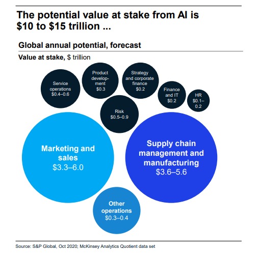 Giá trị tiềm năng của AI (Ảnh: McKinsey).