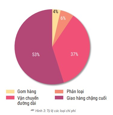 Tỷ lệ các loại chi phí