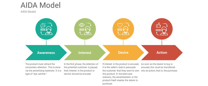 Mô hình AIDA về Product Demo (Ảnh: Internet).