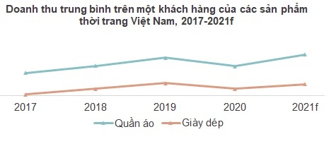 Doanh thu trung bình sự sụt giảm năm 2020 do dịch bệnh bùng phát bất ngờ, nhưng đã nhanh chóng lấy lại được phong độ trong năm nay.