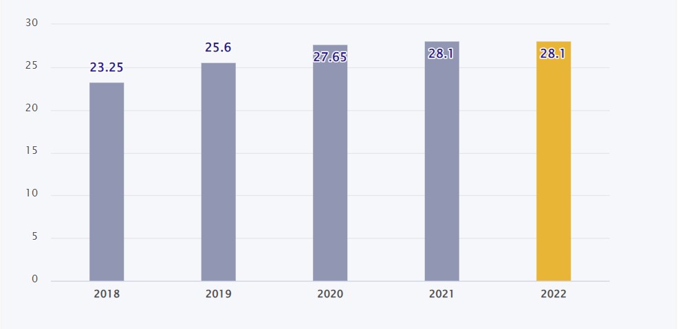 Điểm chuẩn chuyên ngành TMĐT tại trường Kinh tế quốc dân 2018-2022.