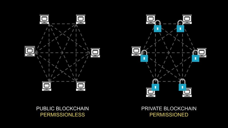 Sự khác biệt rõ ràng nhất giữa public blockchain và private blockchain là tính truy cập vào hệ thống.