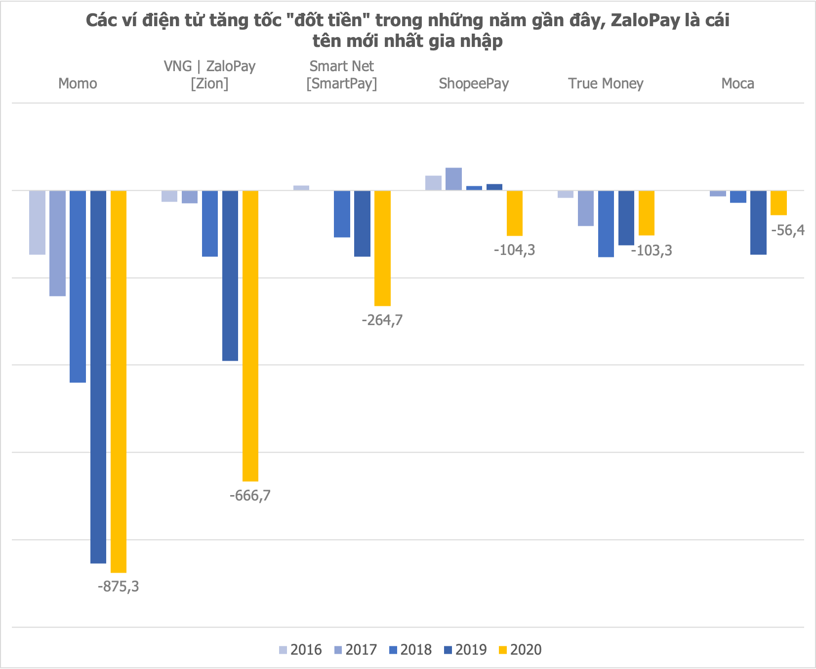 Mức lỗ của ZaloPay tăng mạnh lên 840 tỷ đồng trong 9 tháng, ngang ngửa số lỗ của MoMo cả năm 2020.