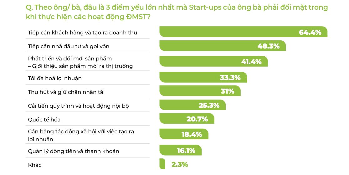 Khảo sát được tiến hành từ ngày 4/11/2021 đến ngày 27/11/2021 qua hình thức Google Form.