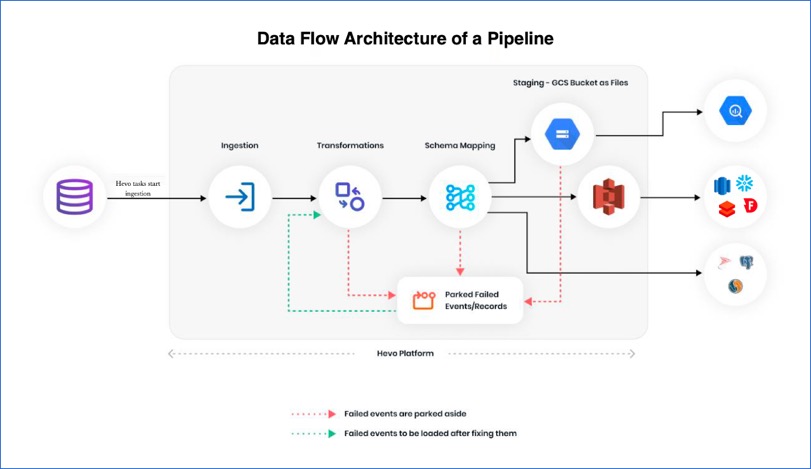 Hevo Data là nền tảng thống nhất các dữ liệu giúp doanh nghiệp có cái nhìn tổng quan về khách hàng.