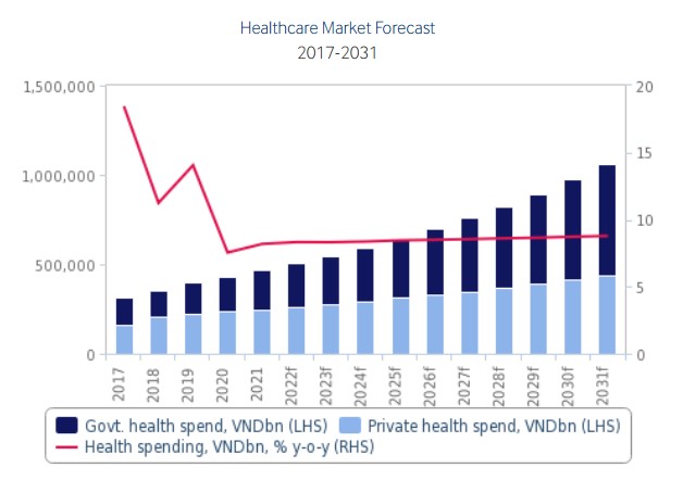Dự báo tăng trưởng của lĩnh vực chăm sóc sức khỏe của Việt Nam 2017-2031.