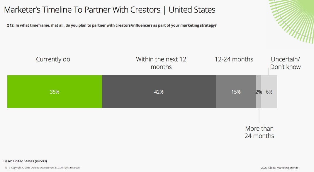 Đây là dự định của các doanh nghiệp có thể hợp tác với người sáng tạo nội dung hoặc người có sức ảnh hưởng (Ảnh: Báo cáo Xu hướng Marketing toàn cầu 2023 của Deloitte).