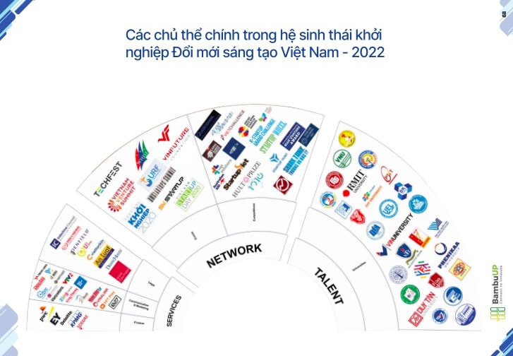 Các chủ thể chính trong hệ sinh thái khởi nghiệp Đổi mới sáng tạo Việt Nam 2022. Các chủ thể chính trong hệ sinh thái khởi nghiệp Đổi mới sáng tạo Việt Nam 2022.