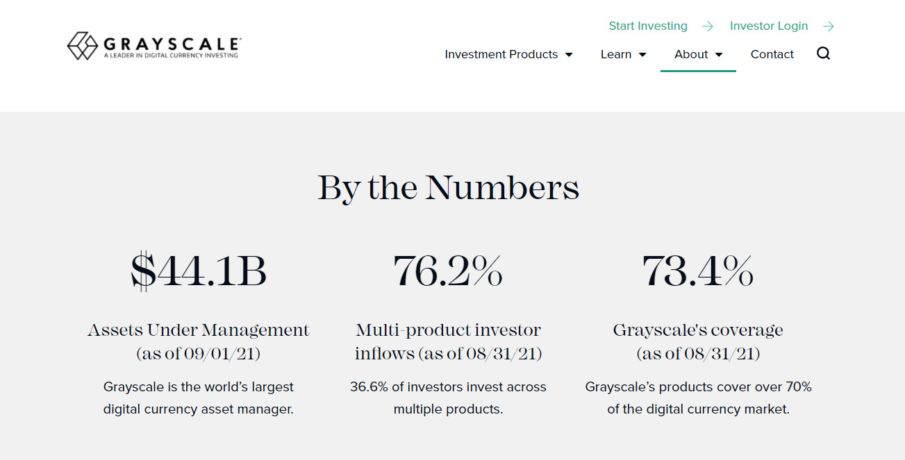 Grayscale đã đầu tư 44.1 tỷ đô la vào tiền điện tử.