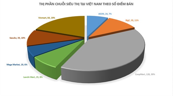 Thị phần chuỗi siêu thị tại Việt Nam theo số điểm bán.