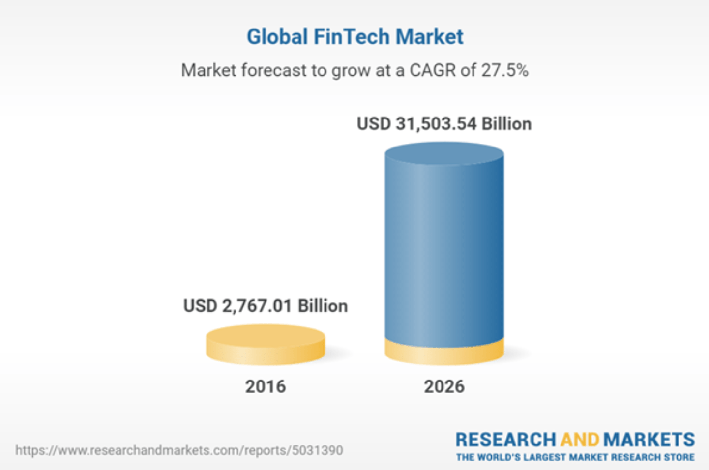 Dung lượng thị trường ngành fintech được dự đoán tăng đến gần 32.000 tỷ USD vào năm 2026. (nguồn: Research and Markets).