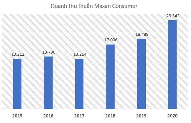 Doanh thu của Masan Consumer 6 năm gần đây, đơn vị: tỷ đồng (Ảnh: The Leader).