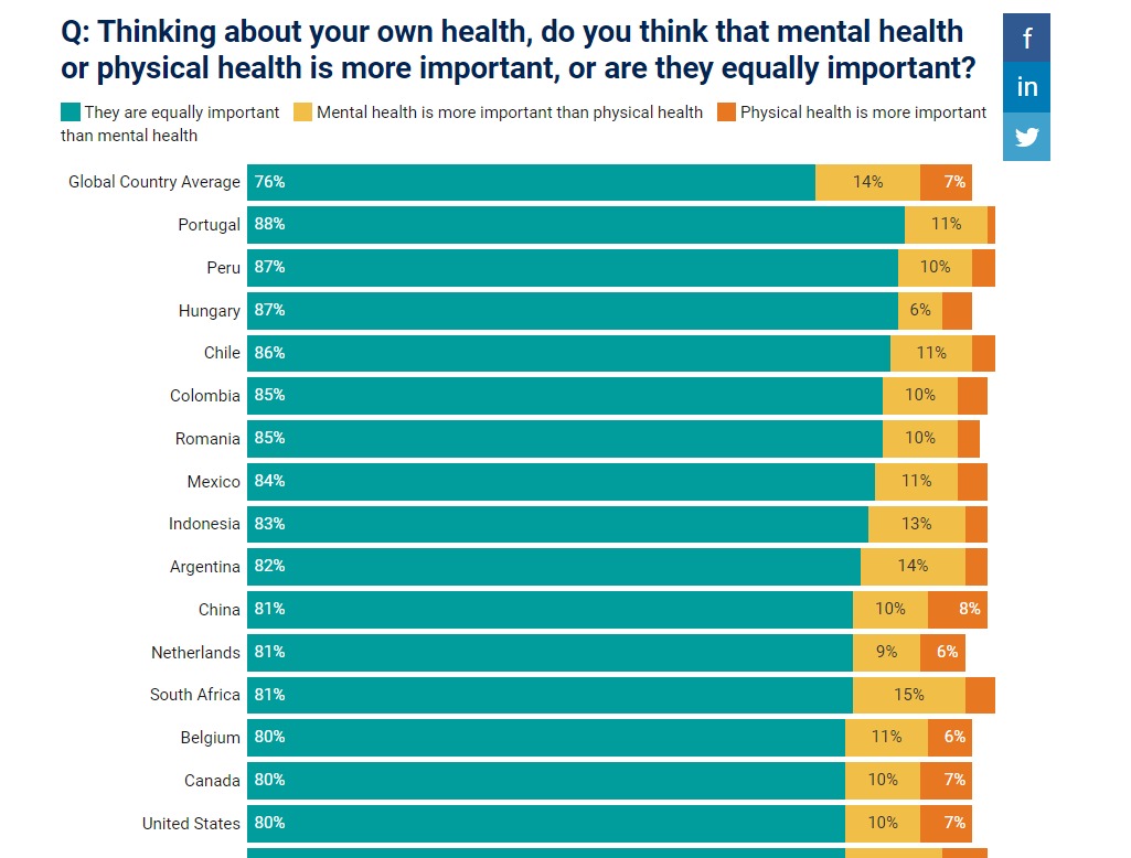 Trong số 34 quốc gia được khảo sát, 30 quốc gia có hơn 7/10 quốc gia nói rằng sức khỏe tinh thần và thể chất đều quan trọng như nhau.