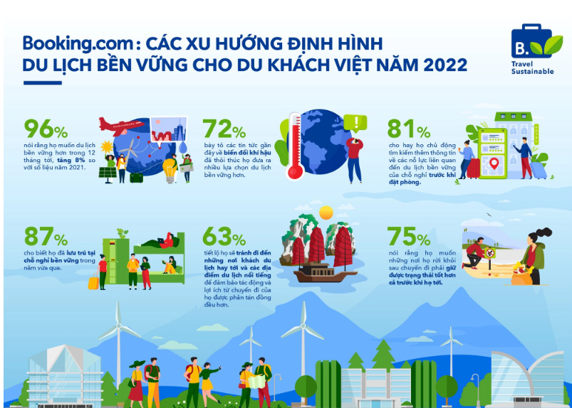 83% số người được khảo sát đồng ý về tầm quan trọng của việc đưa ra những quyết định du lịch bền vững hơn. Trong số đó, 73% sẵn sàng chi trả nhiều hơn vì sự bền vững; 70% đồng ý có ít sự lựa chọn du lịch hơn, miễn là chúng bền vững.