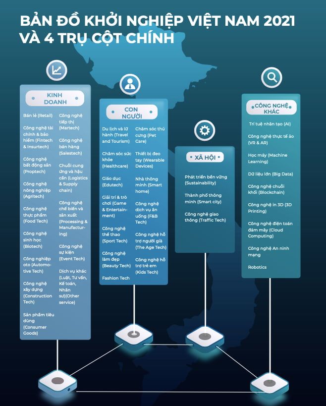 Các trụ cột chính để phân loại các startup Việt.