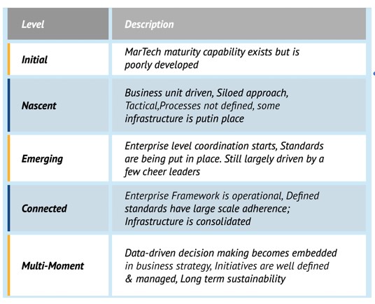 4 cấp độ trưởng thành của MarTech trong doanh nghiệp.
