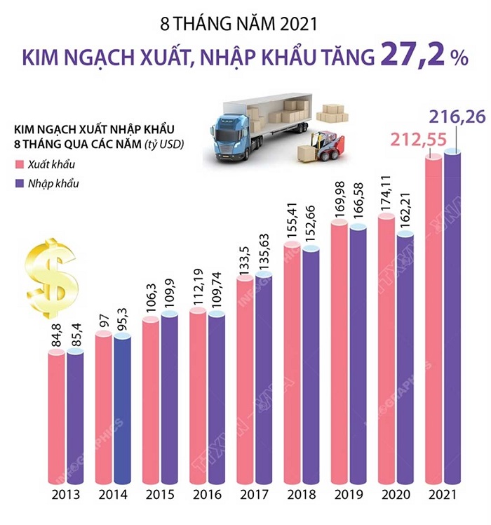 Kim ngạch xuất - nhập khẩu trong 8 tháng đầu năm từ 2013 - 2021.