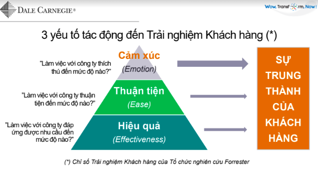 3 yếu tố tác động đến trải nghiệm khách hàng theo Dale Carnegie (Ảnh chụp màn hình).