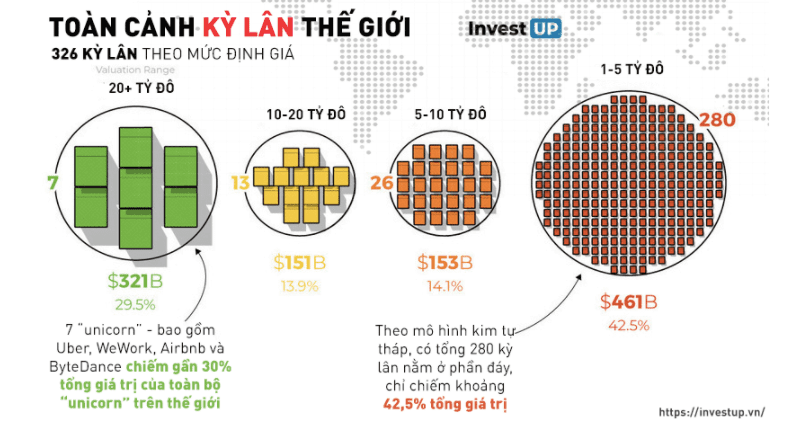 Đúng theo mô hình kim tự tháp, có tổng 280 kỳ lân được định giá 1-5 tỷ đô la, chiếm khoảng 42,5% tổng giá trị.