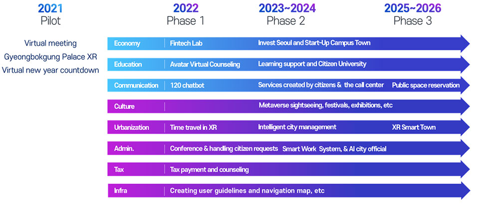 Lộ trình trong kế hoạch tổng thể Metaverse Seoul của SMG (2022-2026).