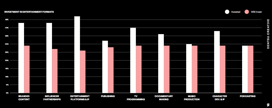 Các nền tảng giải trí hiện tại (Ảnh: Creative Report by Dentsu).