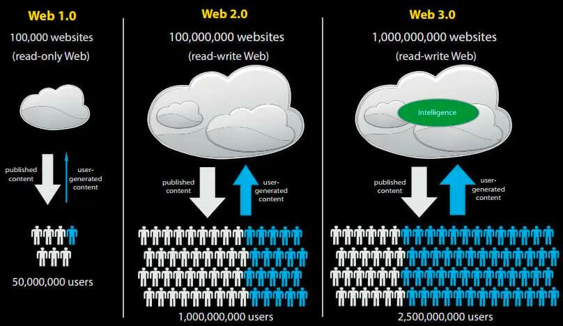 Internet và lịch sử phát triển các thế hệ Web.