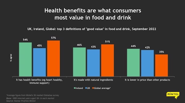 Sức khỏe luôn được chú trọng, đặc biệt là đối với ngành hàng thực phẩm (Ảnh: Mintel).