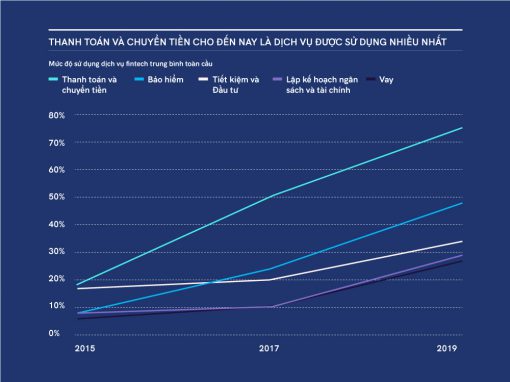 Các dịch vụ fintech ngày càng được sử dụng nhiều qua các năm, trong đó, thanh toán và chuyển tiền là dịch vụ fintech trọng tâm, được sử dụng nhiều nhất trung bình trên toàn cầu.