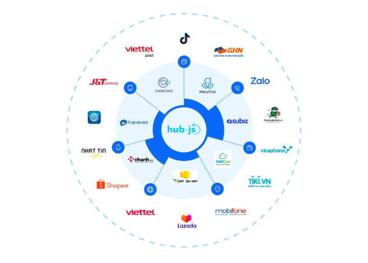 HUB.Platform (hub-js) là một trung tâm tích hợp, giúp doanh nghiệp làm chủ công nghệ và tối ưu hóa trải nghiệm khách hàng (Ảnh: HUB.Platform (hub-js).