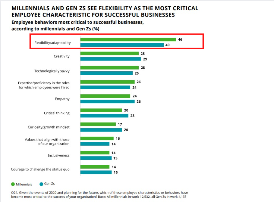 Millennial và Gen Z xem sự linh hoạt và thích ứng là đặc điểm nhân viên tiêu biểu nhất cho một doanh nghiệp thành công.