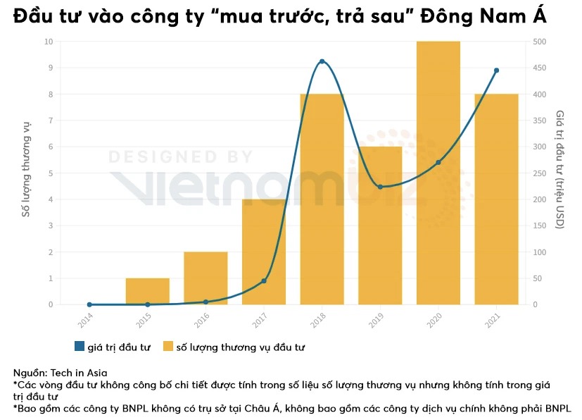 “Mua trước trả sau” trở thành xu hướng cạnh tranh mới trong mảng fintech tại Đông Nam Á, bằng chứng là vốn đầu tư chảy mạnh vào các startup mảng này.