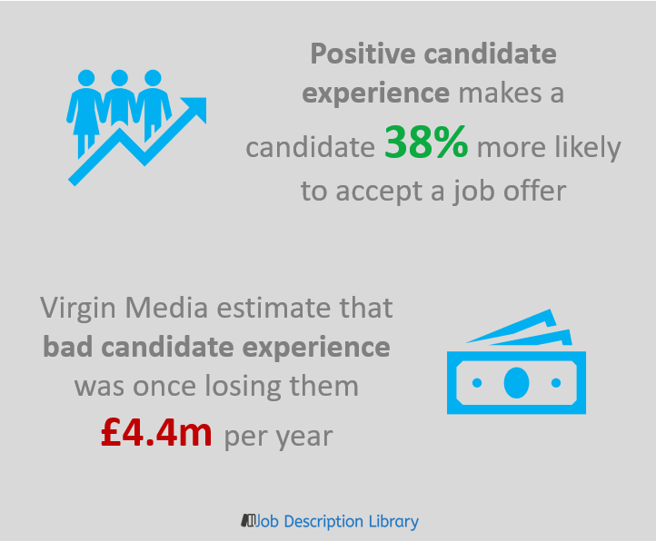 Kinh nghiệm ứng viên tích cực làm cho một ứng cử viên có khả năng chấp nhận một lời mời làm việc cao hơn 38%.