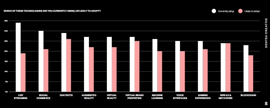 Các công nghệ đang được sử dụng trên nền tảng trực tuyến (Ảnh: Creative Report by Dentsu).