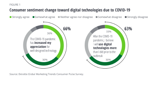 Người tiêu dùng trở nên quen thuộc hơn với công nghệ số hậu COVID-19 (Ảnh chụp màn hình).