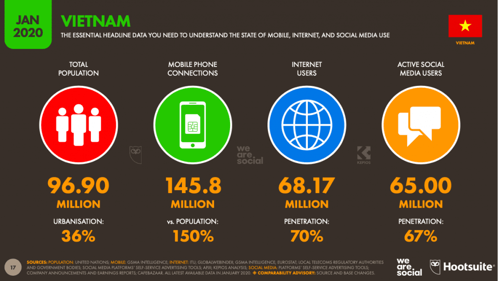 Có đến 67% dân số Việt Nam sử dụng mạng xã hội.