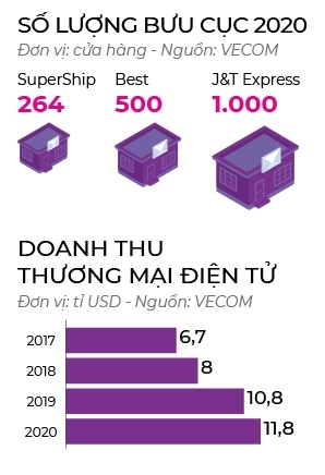 Hai ông lớn trong lĩnh vực hậu cần thương mại điện tử Indonesia (J&T Express) và Trung Quốc (Best Inc) là nguyên nhân dẫn đến cuộc cạnh tranh về giá trong năm 2020.