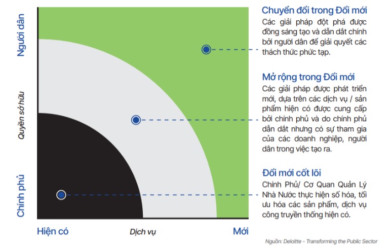 Quá trình chuyển đổi của ĐMST Mở trong khu vực công.