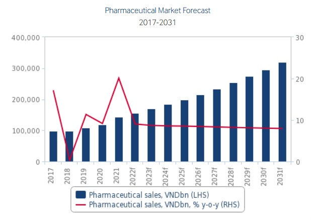 Những con số và dự báo tăng trưởng ngành dược phẩm từ năm 2017-2031.