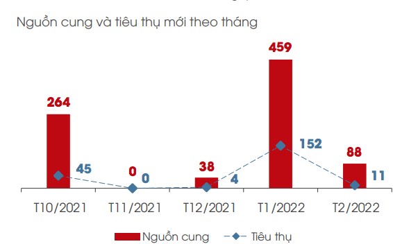 So với năm 2021, nguồn cung Condotel đã có sự tăng trưởng trong những tháng đầu năm nay.