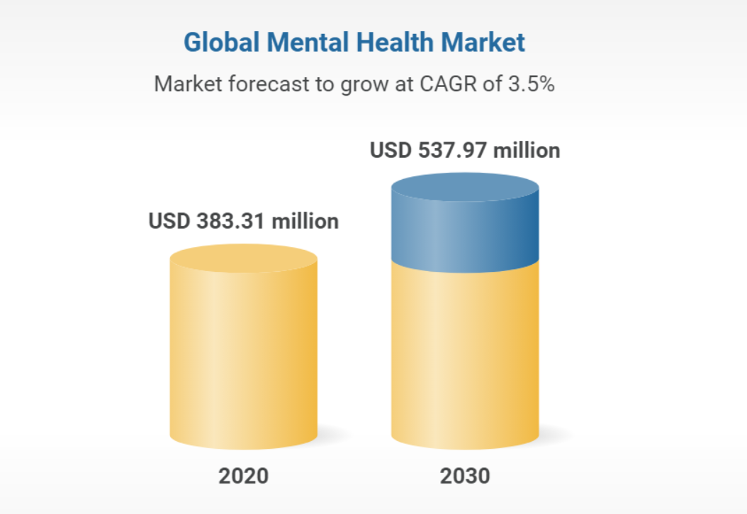 Số liệu dự đoán về tăng trưởng của ngành sức khỏe tinh thần (Ảnh: Allied Market Research).