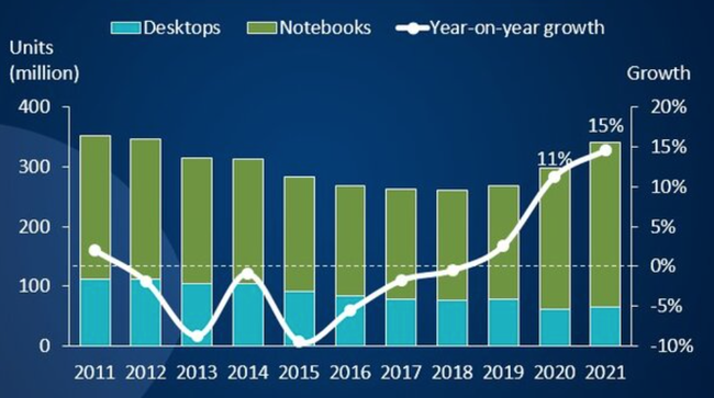 Thị trường máy tính tăng trưởng mạnh trong năm 2020, 2021.