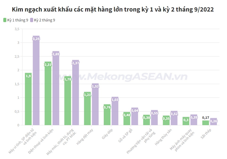 Kim ngạch xuất khẩu trong kỳ 2 tháng 9/2022 đạt 17,1 tỷ USD, tăng 34,2% so với kỳ 1 tháng 9/2022.