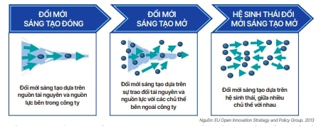 Báo cáo nêu chi tiết về các hình thức đổi mới sáng tạo và phân tích từng xu hướng liên quan. Báo cáo nêu chi tiết về các hình thức đổi mới sáng tạo và phân tích từng xu hướng liên quan.